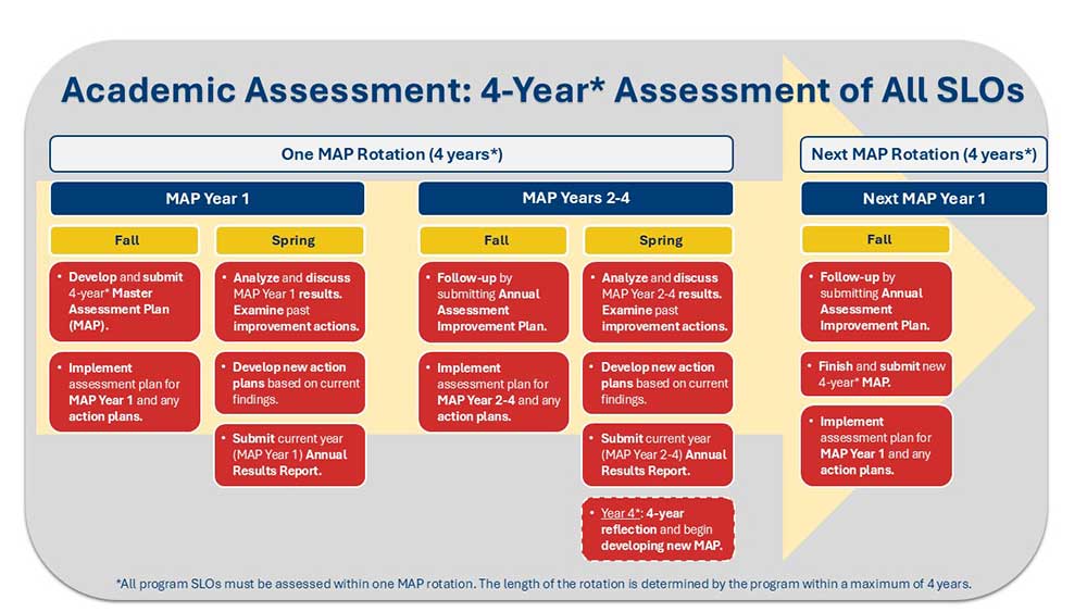 Assessment Cycle/Timeline Chart