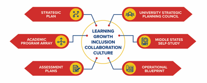 Accreditation Planning Decision Chart